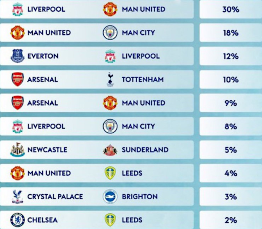 Khoảnh khắc đối đầu căng thẳng trong một trận Derby vùng Tây Bắc lịch sử giữa Manchester United và Liverpool