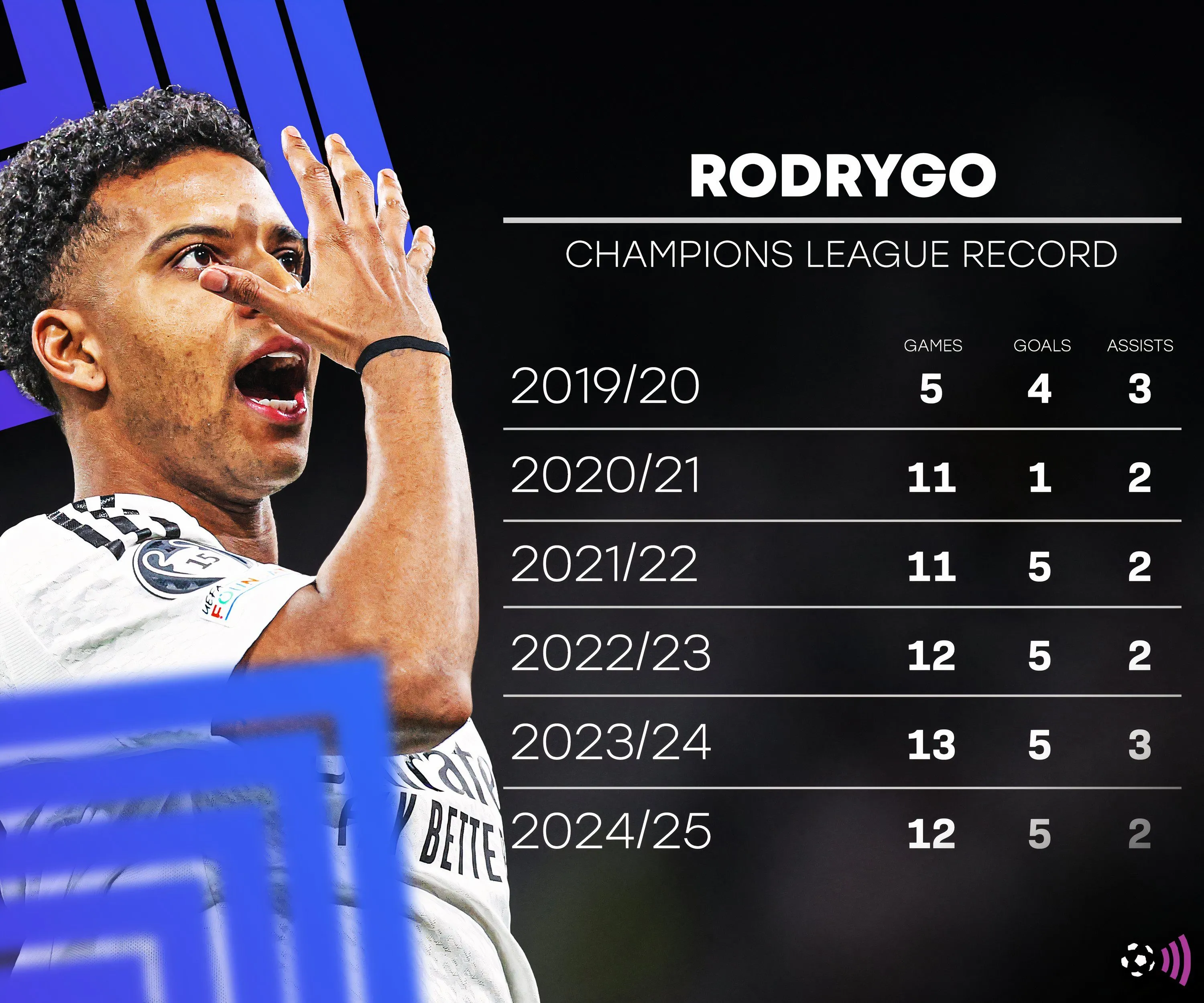 Rodrygo với những pha xử lý bóng đẳng cấp trong màu áo Real Madrid