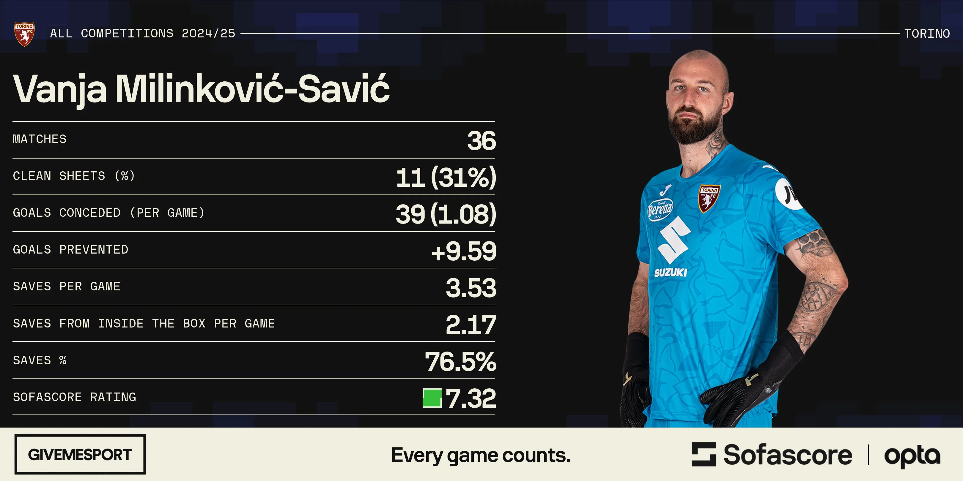 Thống kê ấn tượng của thủ môn Vanja Milinkovic-Savic mùa giải 2024-25 trong màu áo Torino