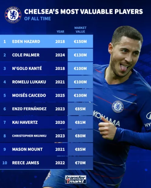 Cole Palmer — tiềm năng và giá trị thị trường 130 triệu euro của Chelsea.